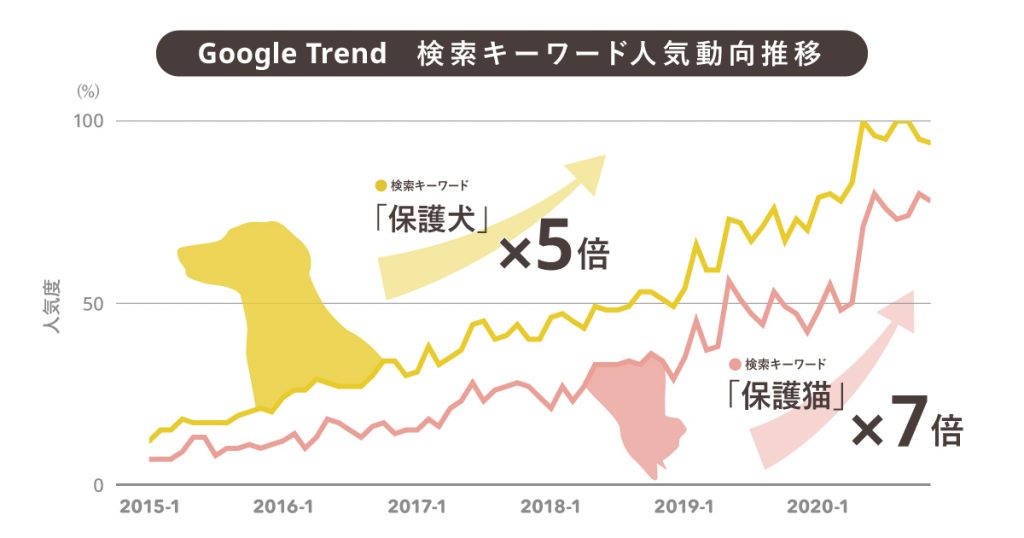 プレスリリース 審査制の保護犬 保護猫マッチングサイト Omusubi 4周年 殺処分問題の現状と変化を振り返り 株式会社petokoto ペトコト